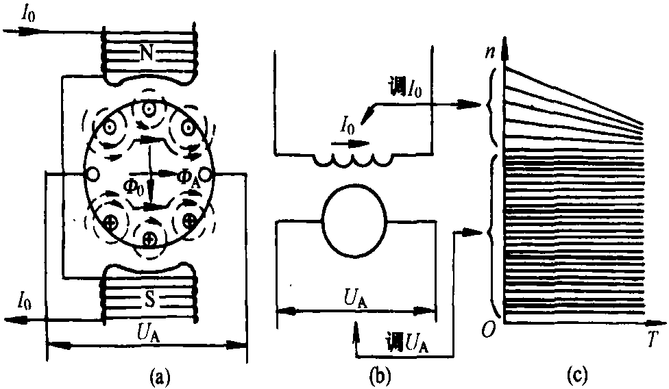 三、調速特性